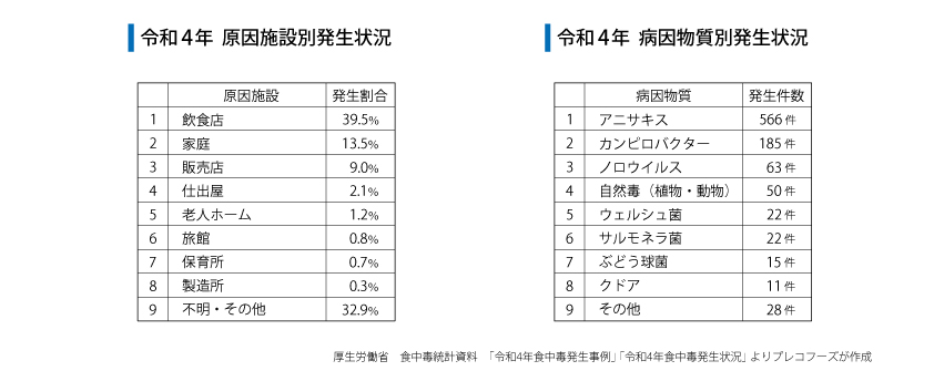 食中毒発生ランキング